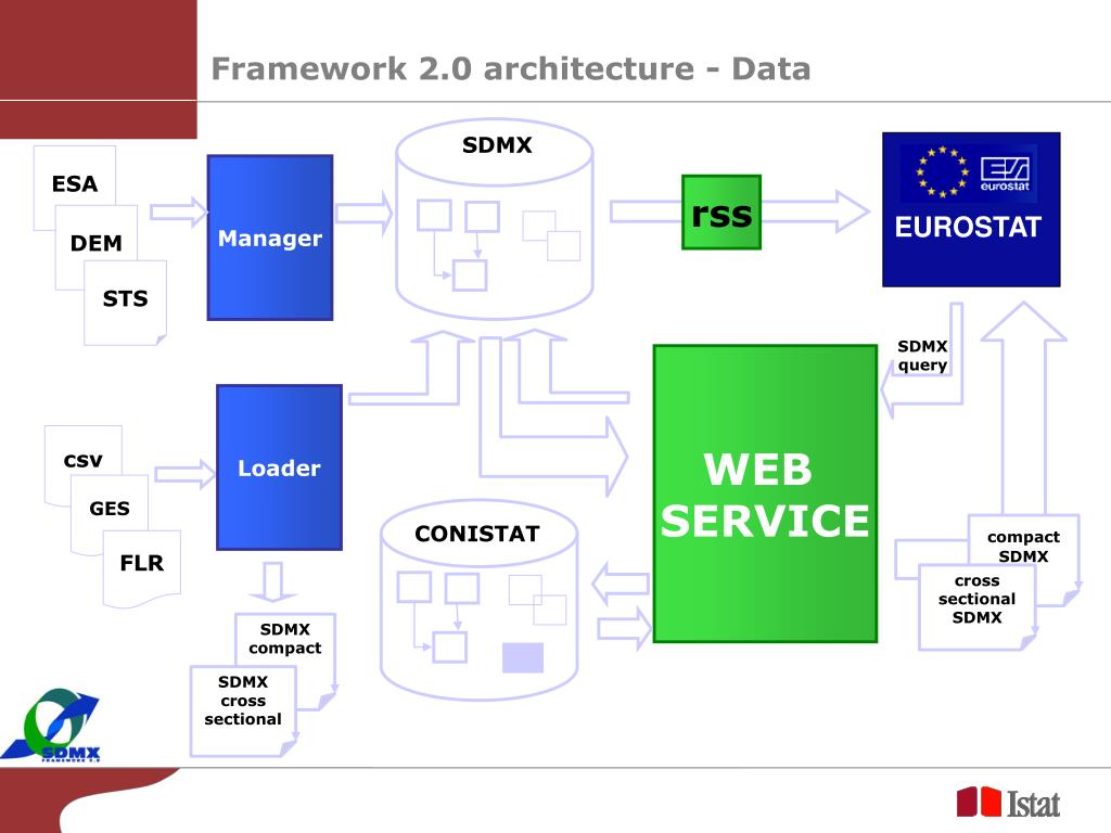 PPT - “ Strategies for using SDMX at Istat ” Giuseppe Sindoni, Laura ...
