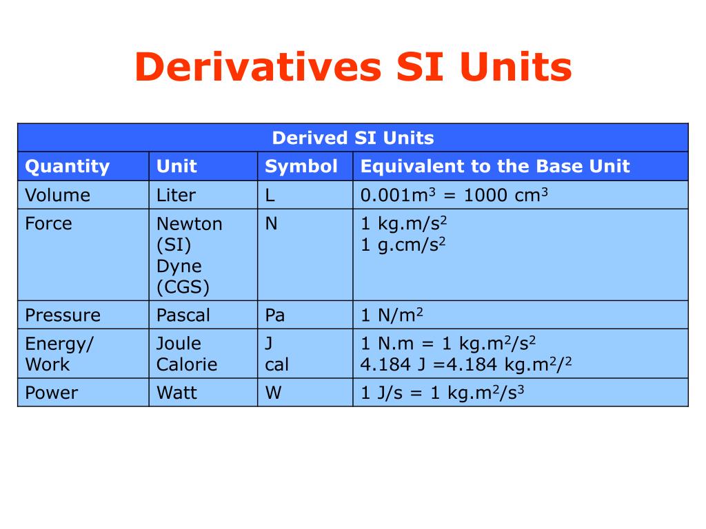 Unit of needs. Si Base Units. Unit of Force. Derived Unit. Derivative Unit.