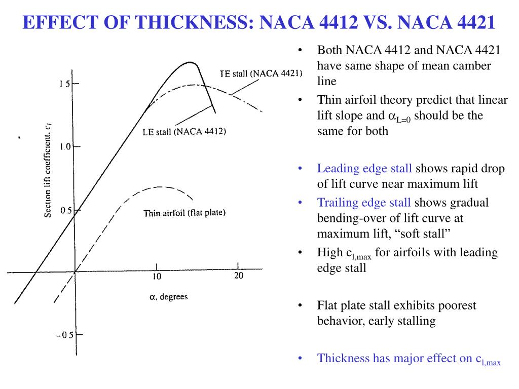 W load. Поляры профиля naca4412. Профиль крыла НАСА 4412. Профиль naca 4412 Паляра. Naca 4412 графики.