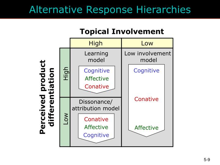 high low involvement There are two types of involvement: • high involvement • low involvement low involvement: usually, these products involve a low level of risk or no risk and are inexpensive most of the times. high low involvement There are two types of involvement: • high involvement • low involvement low involvement: usually, these products involve a low level of risk or no risk and are inexpensive most of the times.