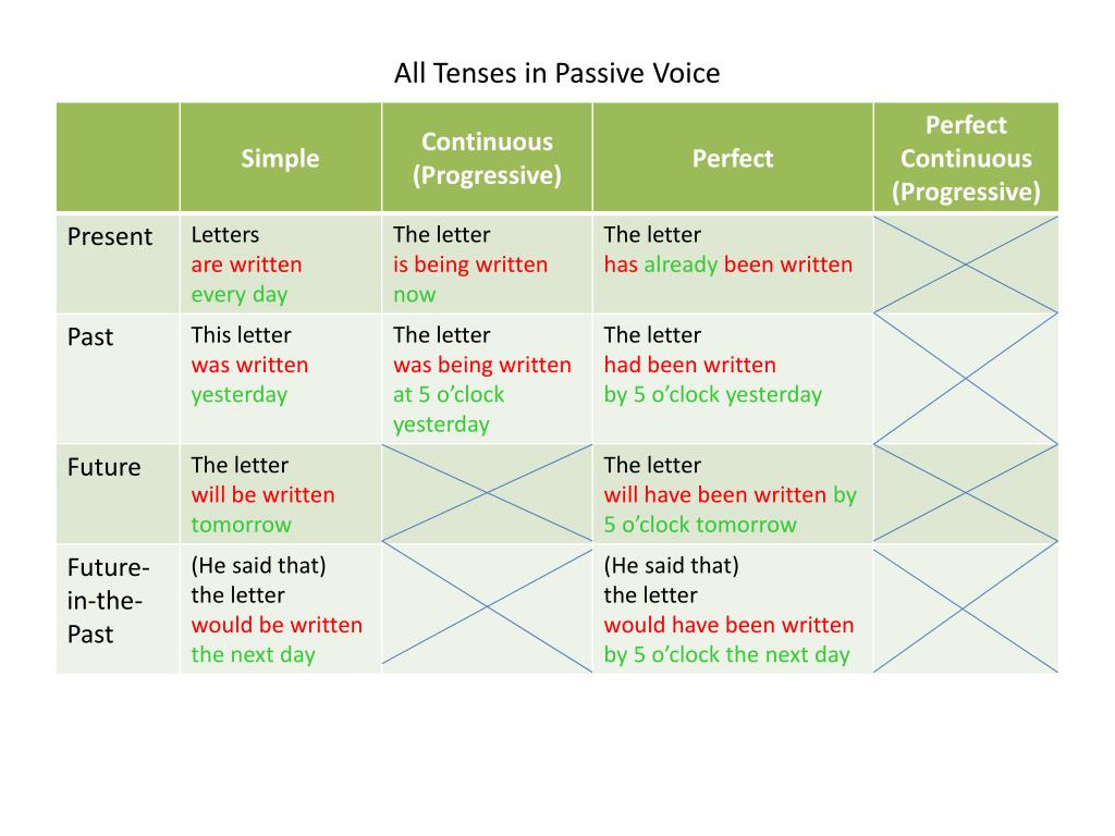 Passive voice simple tenses. Страдательный залог Passive Voice simple. Passive Voice past simple and Continuous. Simple, Continuous, perfect в страдательном залоге. Present perfect simple пассивный залог.