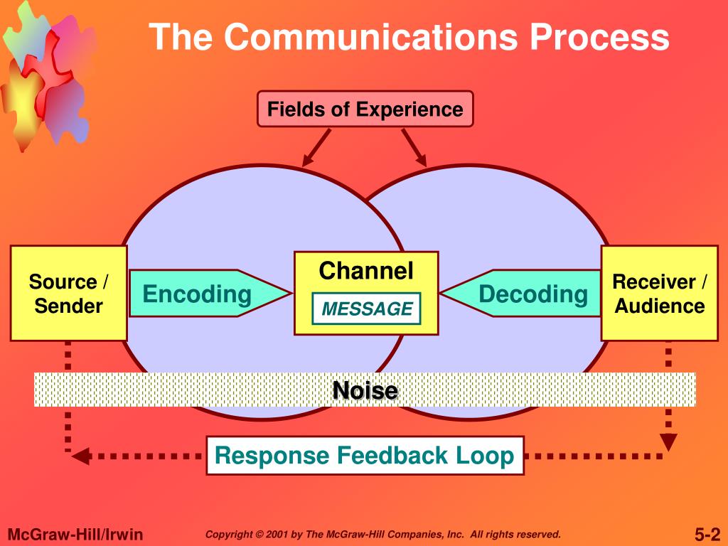 make a figurative presentation of communication process