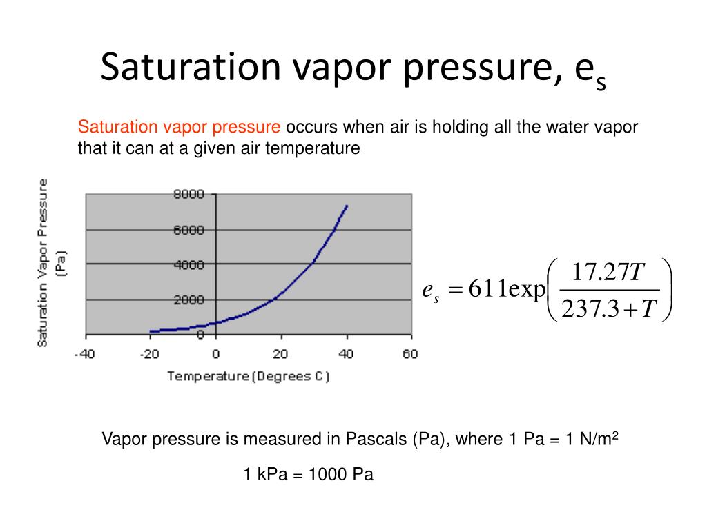 Saturation Water Vapor Pressure Equation