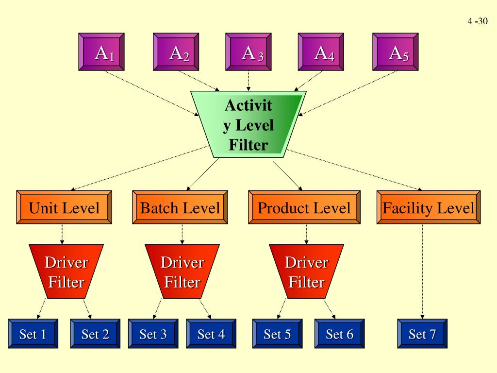 Activity level. Unit_Level,. Activity Level 1. First Level Production second Level Production. Activity my Level 2.