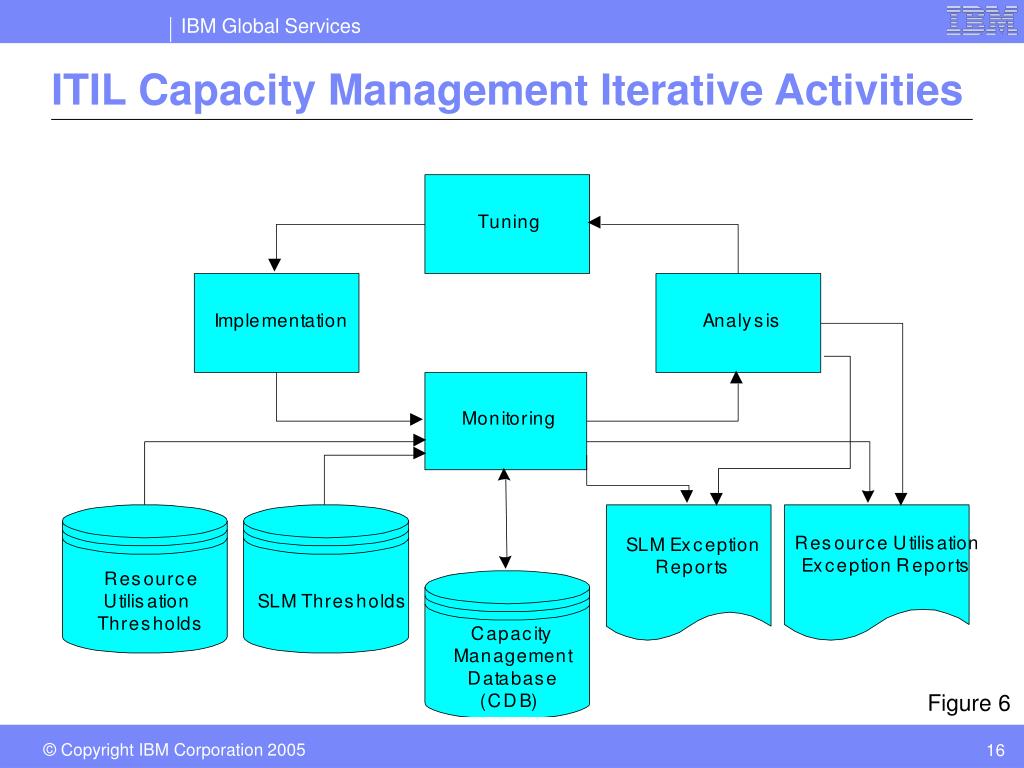 Капасити что это. Управление мощностями. Процессы ITIL. Управление мощностью (capacity). Что такое capacity модель.
