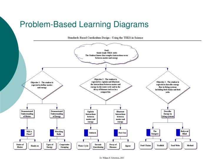 PPT - Problem-Based Learning Diagrams PowerPoint Presentation - ID:1825004