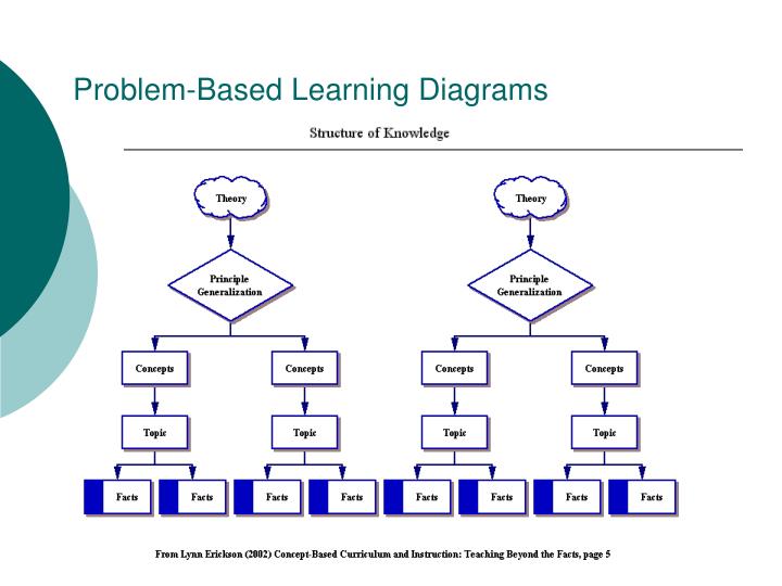 PPT - Problem-Based Learning Diagrams PowerPoint Presentation - ID:1825004