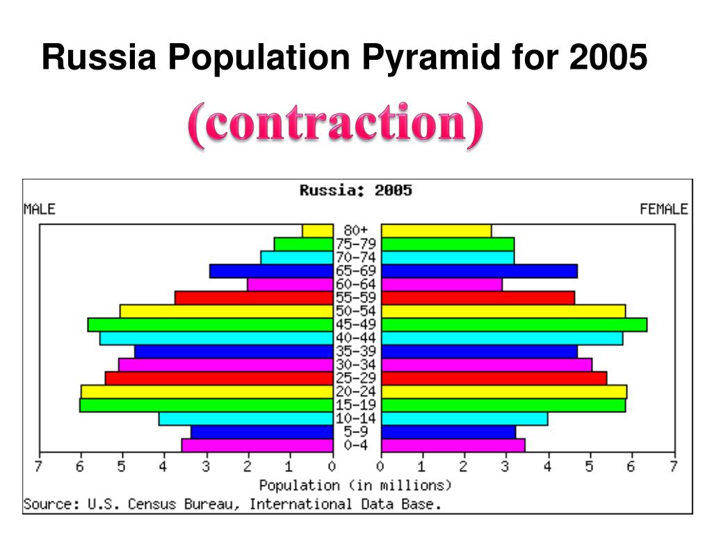 What is the population of russia