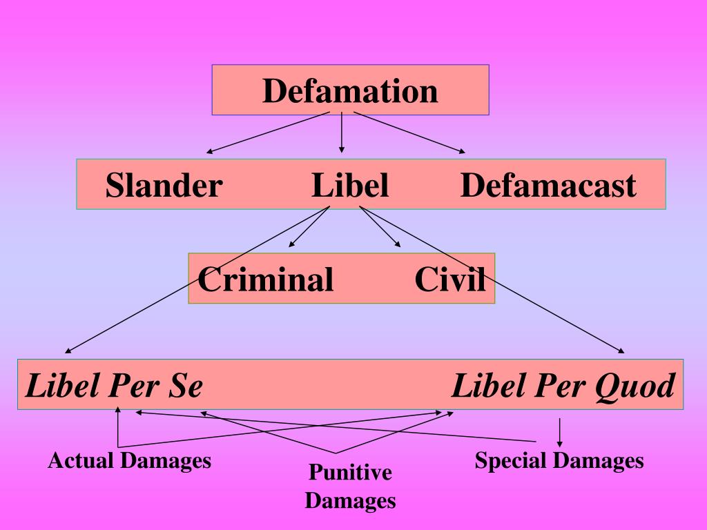 Ppt Common Law Elements Of Defamation Slander Libel And Defamacast