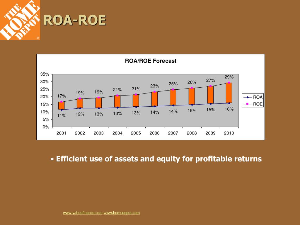 roa y roe finanzas forex roa y roe finanzas forex