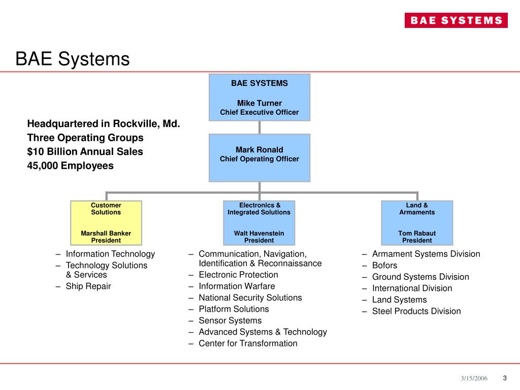 Системы int. Компания Bae Systems. Bae Systems продукция. Bae Systems products Group. Bae Systems PLC.