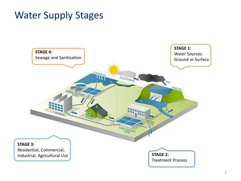 PPT - Emergency Response Planning for Water Utility Contamination ...