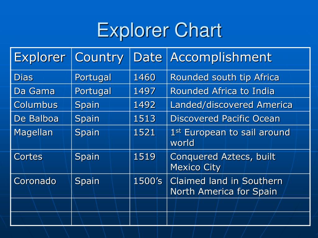 Early Explorers Chart