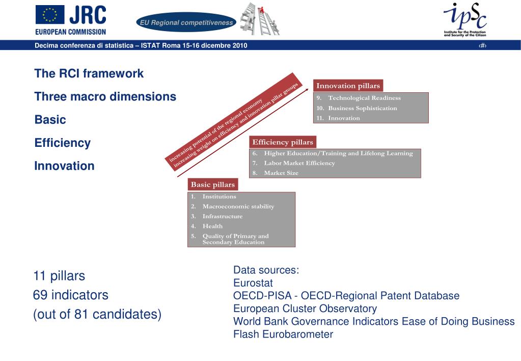PPT - The European Commission measures the level of regional ...