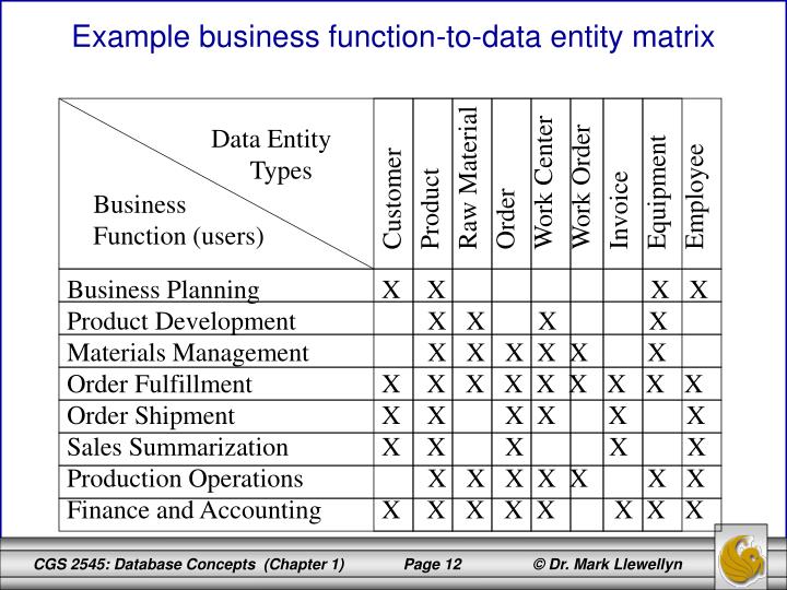 PPT - CGS 2545: Database Concepts Spring 2012 Chapter 1 – The Database ...