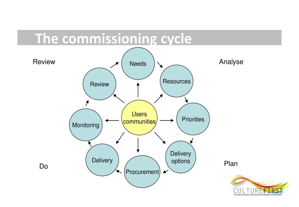 PPT Engaging With Commissioning PowerPoint Presentation Free 