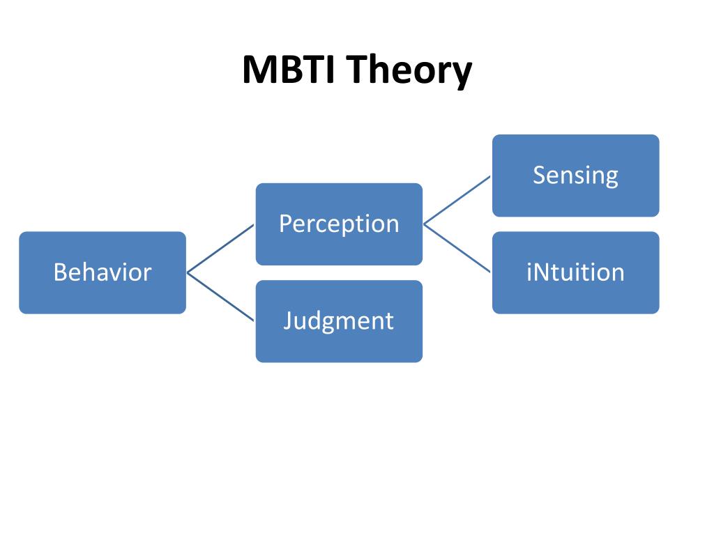Тест на когнитивные мбти. МБТИ функции типов. MBTI динамик. MBTI функции. Ni MBTI.