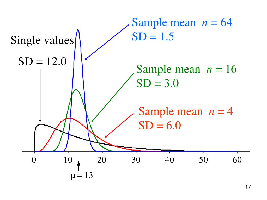 Sample meaning. SD distribution.