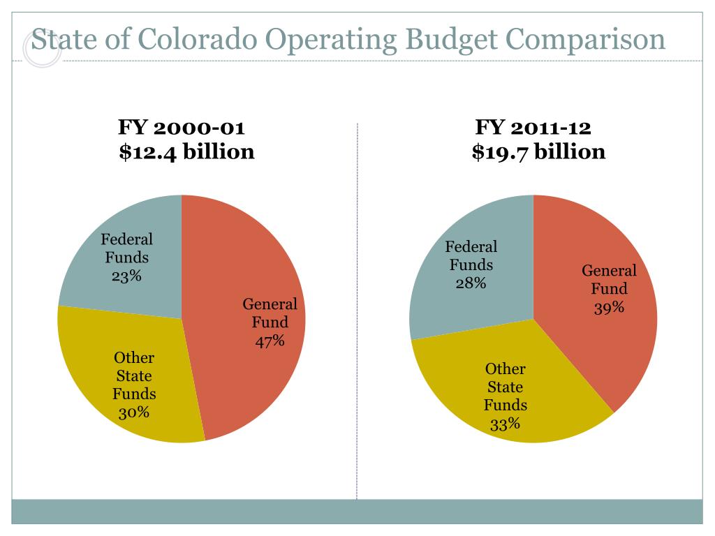 PPT The Federal Funding Outlook A Colorado State Budget Perspective PowerPoint Presentation