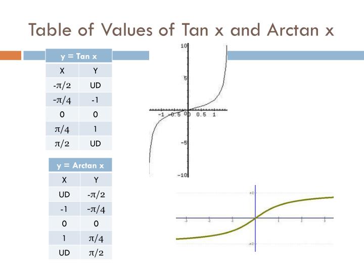 PPT - 6.6 – TRIG INVERSES AND THEIR GRAPHS PowerPoint Presentation - ID ...