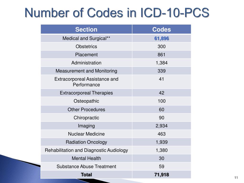 PPT ICD10PCS Boot Camp PowerPoint Presentation, free download ID