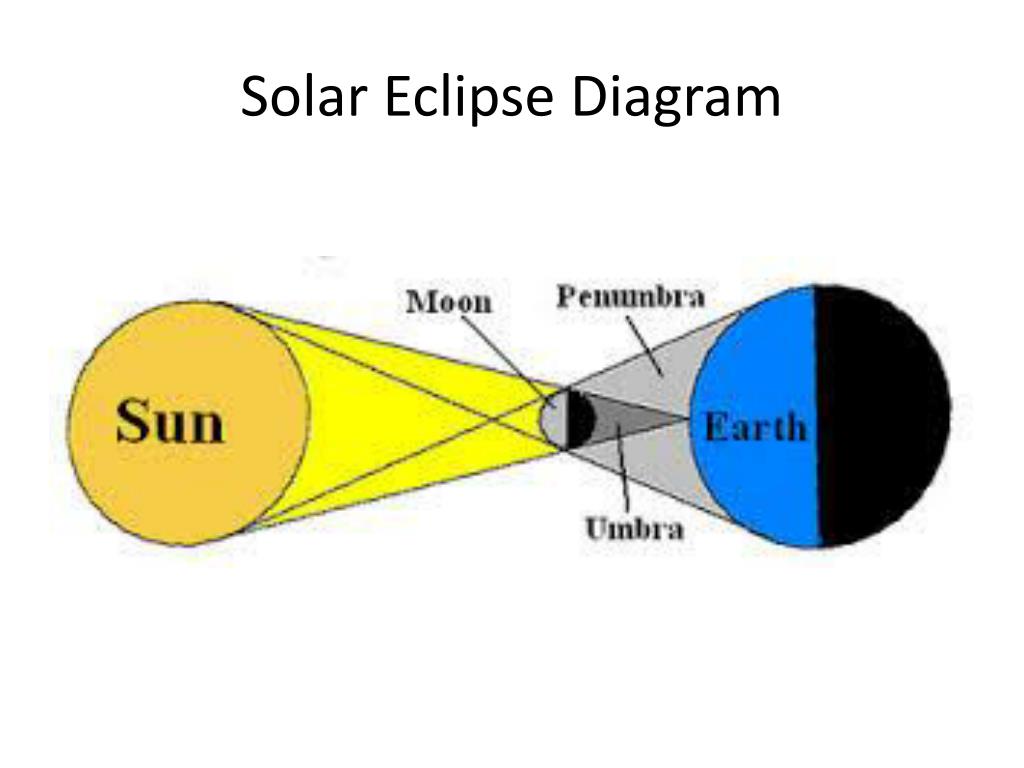 PPT Eclipses PowerPoint Presentation Free Download ID 1844895 PPT Eclipses PowerPoint Presentation Free Download ID 1844895