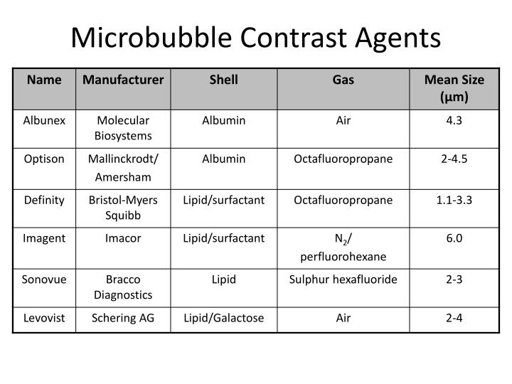 PPT Ultrasound Imaging (Contrast Agents and Therapy) BIOE 498/598 DP