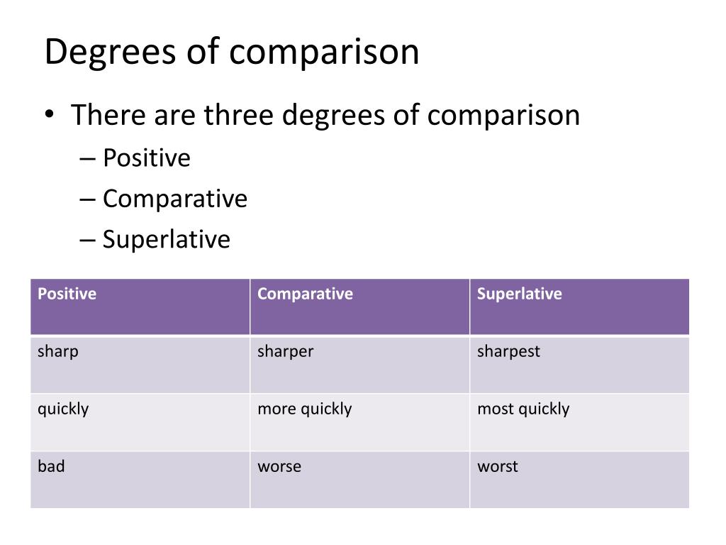 Comfortable comparative. Degrees of Comparison. Sharp Comparative. Degrees of Comparison positive Comparative Superlative. Positive Comparative Superlative.