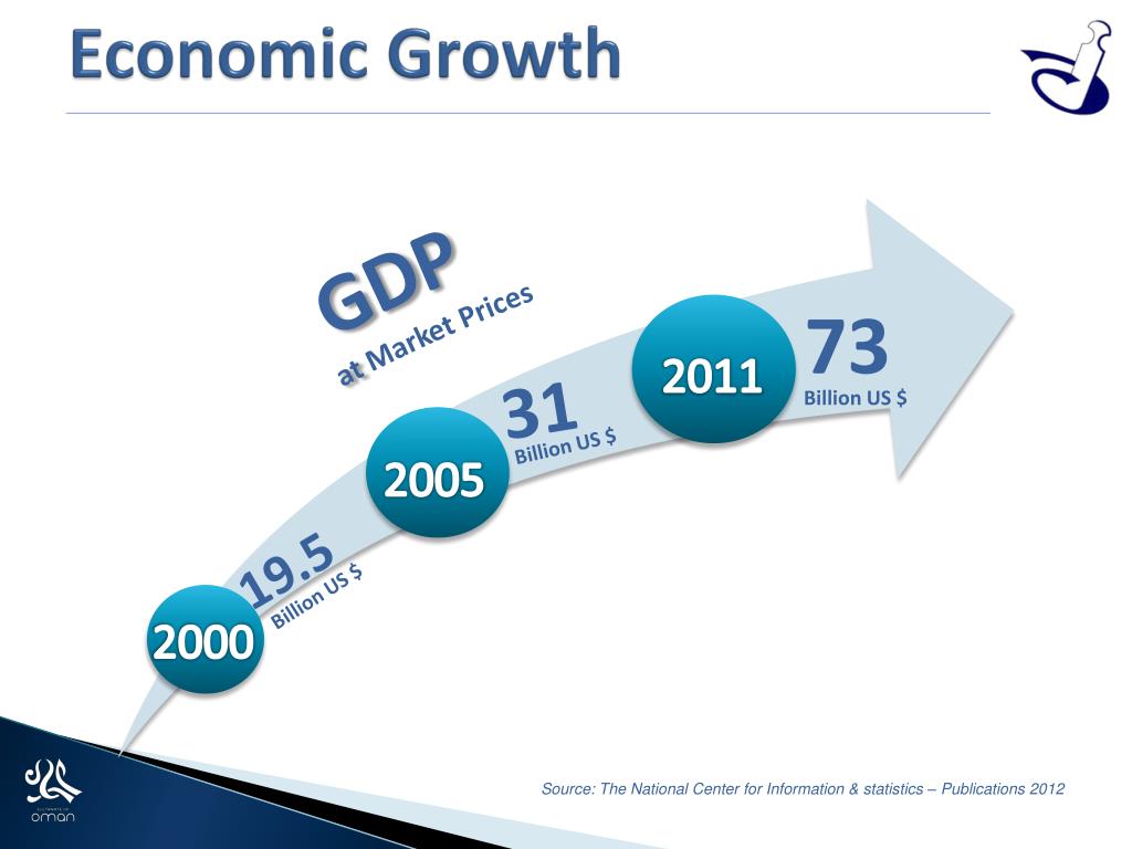 PPT - “Economic Environment & Investment Opportunities in Oman ...