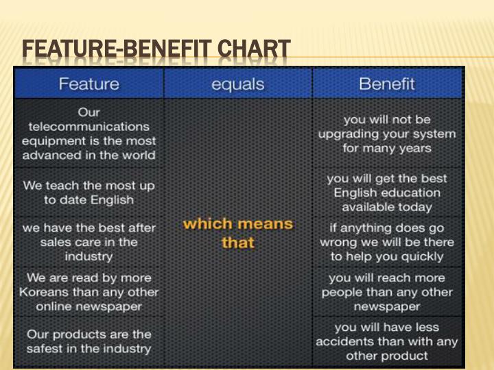 Ppt 1 05 Features And Benefits Of Sport Event Products Feature Benefit Chart