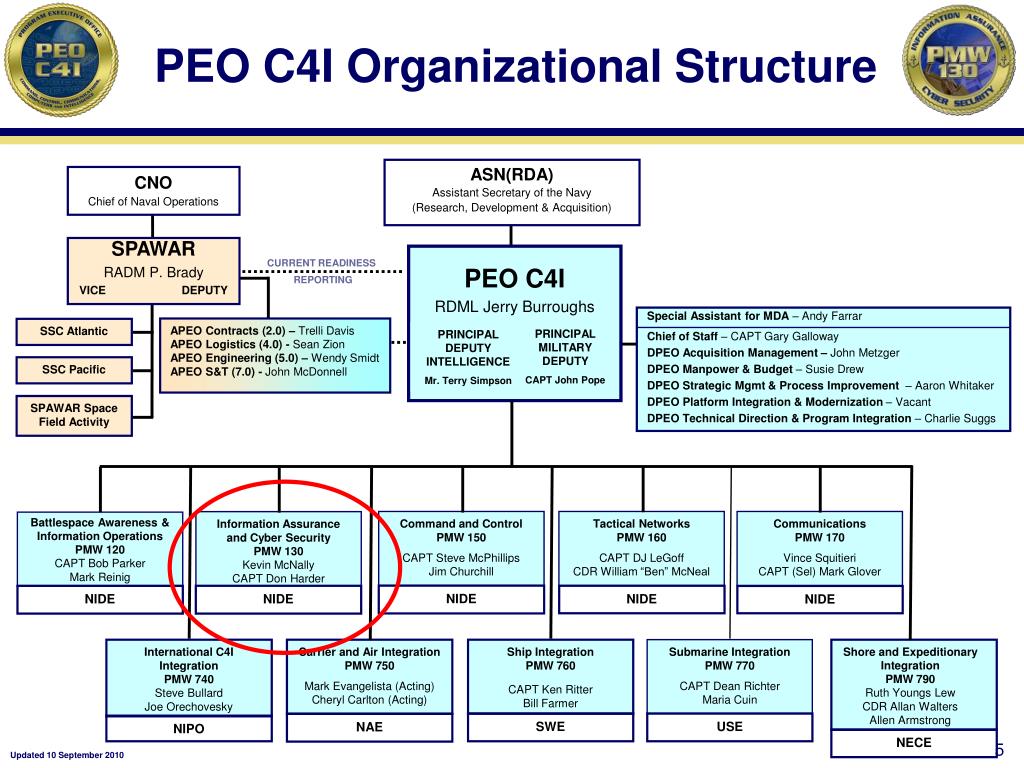 Peo C4i Org Chart 2019