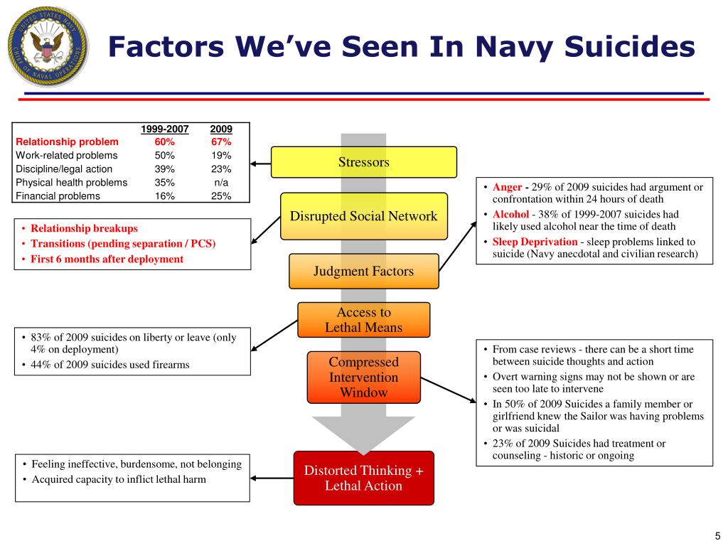 PPT Navy Behavioral Health Program PowerPoint Presentation, free