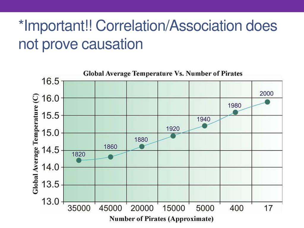 explain association does not prove causation
