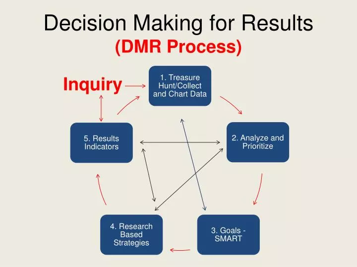PPT - Decision Making for Results (DMR Process) PowerPoint Presentation ...
