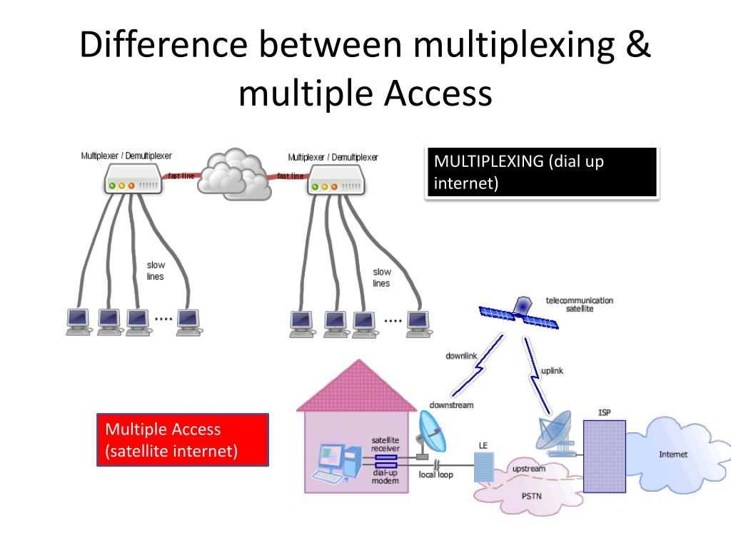 Multiple access. Dial-up Internet access. Little Labs multiple z di схема. ETACS (enhanced total access communications System), основанная на технологии amps..