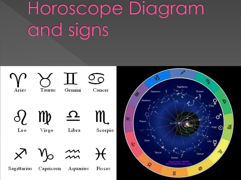 Horoscope Diagram and signs.