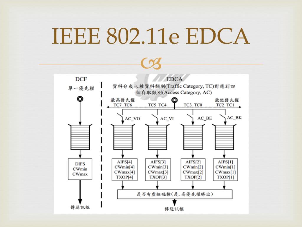 Modeling the ieee 802.11e edca for mac