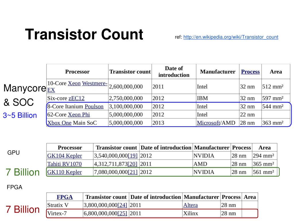 cpu transistor count history cpu transistor count history