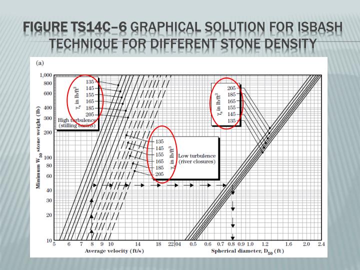 PPT - Standard for riprap and conduit outlet protection PowerPoint ...