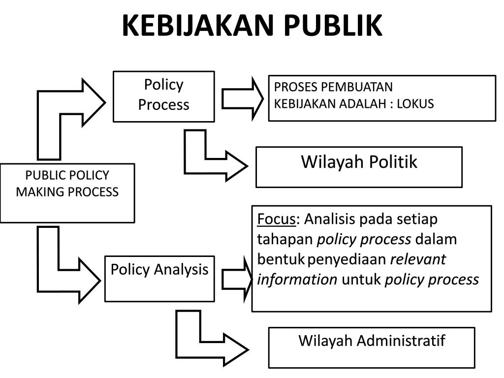 Policy process. The Policy-making process картинки. The political process.