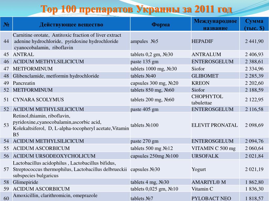 Класс международная названия. 100 Лекарств название. Европейские лекарства в украинн. Абривиатура100 на медикаменты. 100 Болезней и 100 лекарств.