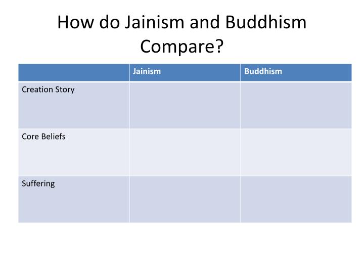 comparison buddhism and jainism What's the difference between the three of them they all sound extremely similar in their views, but that's probably just because i'm an ignorant. comparison buddhism and jainism What's the difference between the three of them they all sound extremely similar in their views, but that's probably just because i'm an ignorant.