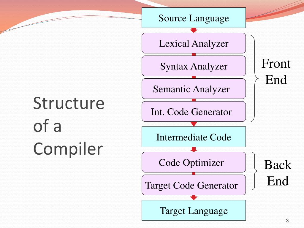 PPT - Compiler Construction CSC441 PowerPoint Presentation, free ...