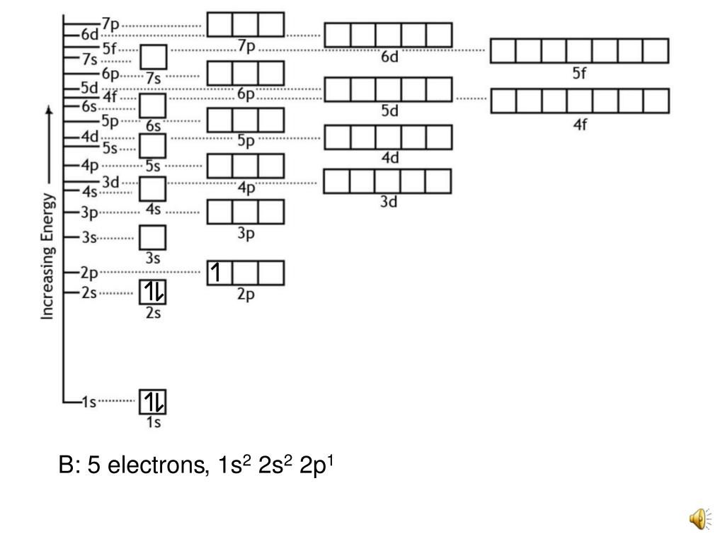 PPT And Electron Configurations PowerPoint Presentation Free 