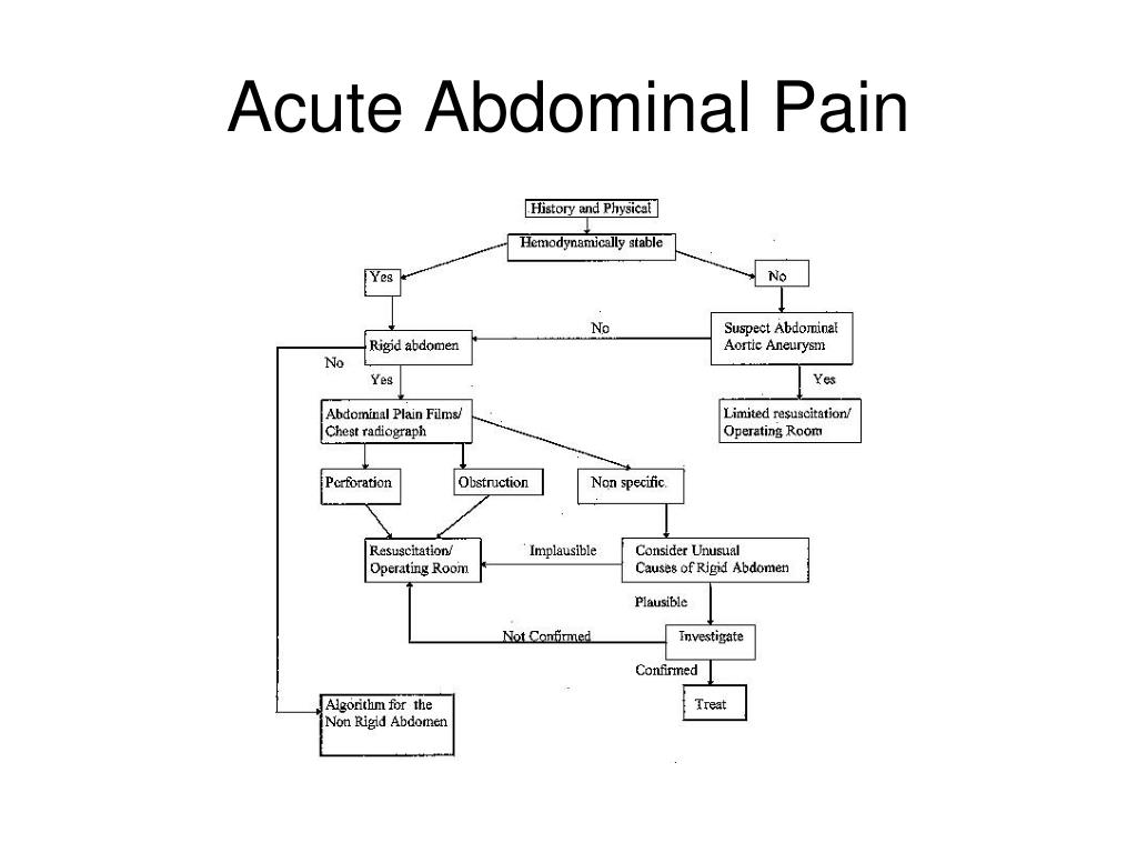 Acute перевод. Acute abdominal Pain. Abdominal Pain algorithm. Algorithm for acute abdominal Pain. Протокола acute abdomen.
