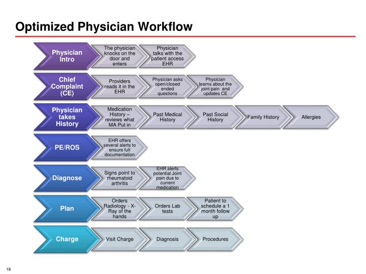physician workflow ppt 2 ramesh gowda byung kang joseph zelie physician workflow ppt 2 ramesh gowda byung kang joseph zelie