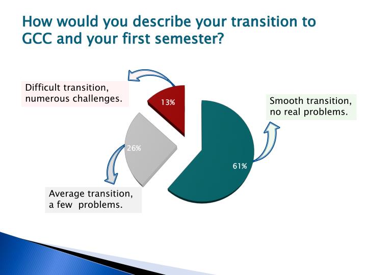 Ppt Graduating Student Survey Powerpoint Presentation Id 1874507 - how would you describe your transition to gcc and your first semester