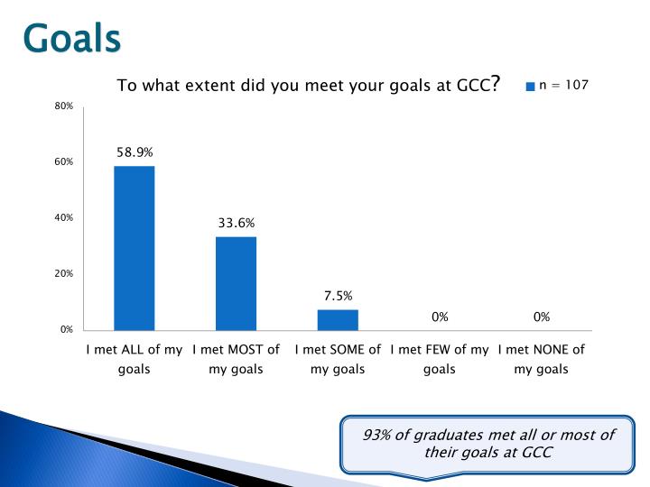 Ppt Graduating Student Survey Powerpoint Presentation Id 1874507 - 93 of graduates met all or most of their goals at gcc