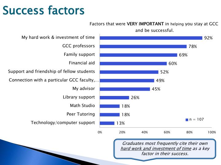Ppt Graduating Student Survey Powerpoint Presentation Id 1874507 - graduates most frequently cite their own hard work and investment of time as a key factor in their success