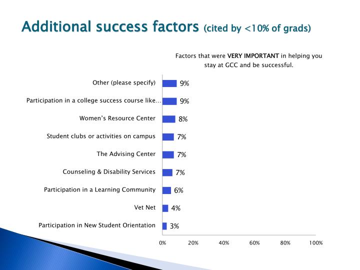 Ppt Graduating Student Survey Powerpoint Presentation Id 1874507 - additional success factors cited by 10 of grads